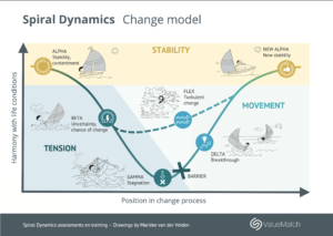 PVC Poster Change Model Spiral Dynamics A0