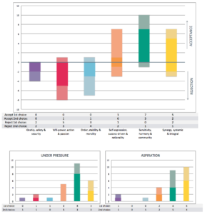 ValueMatch group values profile