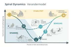 PVC Poster verandermodel Spiral Dynamics A0