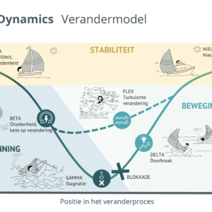 Spiral Dynamics verandermodel, ValueMAtch