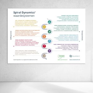 Spiral Dynamics overzicht waardesystemen ValueMatch