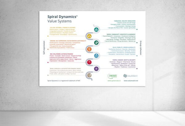 Spiral Dynamics overview value systems valuematch