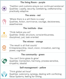 Organizational culture - Reinventing colors - ValueMatch