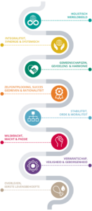 ValueMatch Spiral Dynamics model Nederalnds