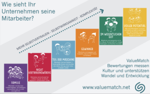 Menschbild ValueMatch Spiral Dynamics