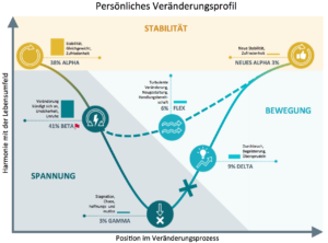 ValueMatch Spiral Dynamics Veränderungsbericht