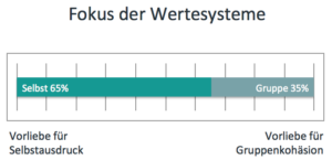 ValueMatch Werte-Assessment