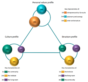 ValueMatch reinventing organizations culture