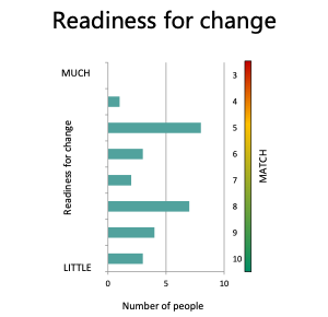 ValueMatch Spiral Dynamics culture readiness for change