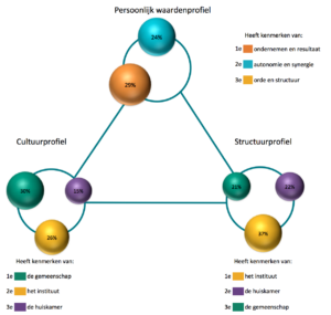 ValueMatch Reinventing Organizations cultuur