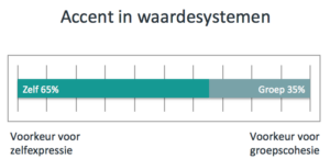 ValueMatch waardeassessment