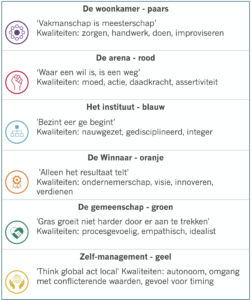 ValueMatch Spiral Dynamics cultuur waarden